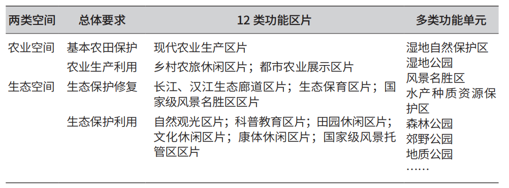 规划设计|国土空间规划体系下市级全域功能区体系研究——以武汉市为例 规划设计|国土空间规划体系下市级全域功能区体系研究——以武汉市为例