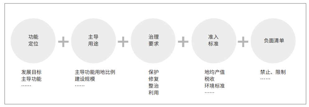 规划设计|国土空间规划体系下市级全域功能区体系研究——以武汉市为例 规划设计|国土空间规划体系下市级全域功能区体系研究——以武汉市为例