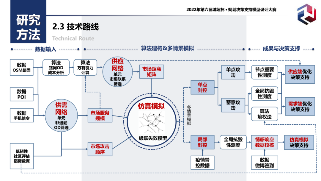 附PPT！二等奖作品——城市生活必需品供应网络仿真模拟与韧性评估：以广州为例