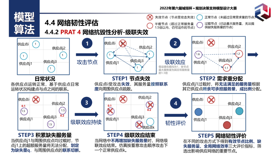 附PPT！二等奖作品——城市生活必需品供应网络仿真模拟与韧性评估：以广州为例