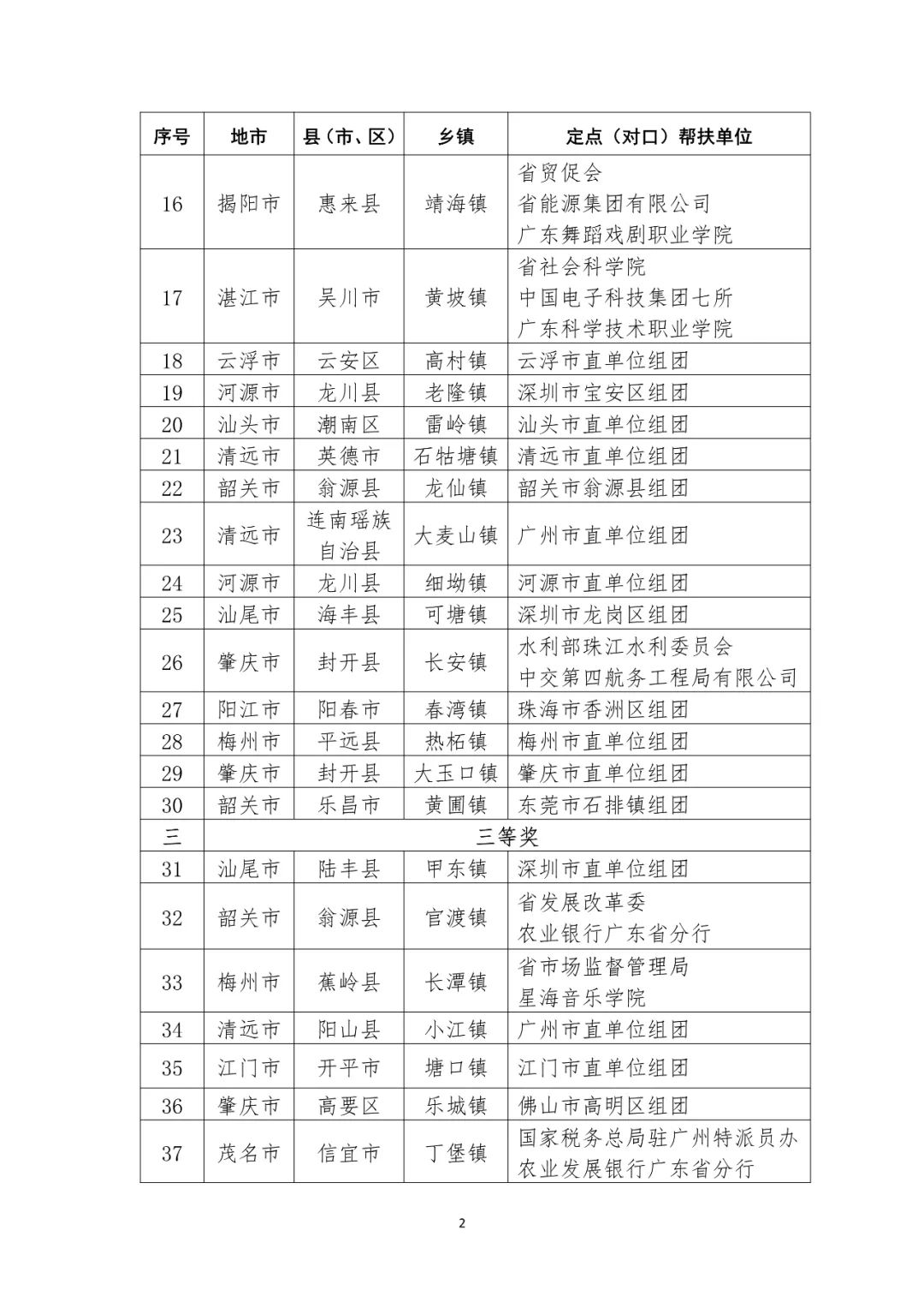 2022广东省优秀乡村振兴调研报告评选结果出炉