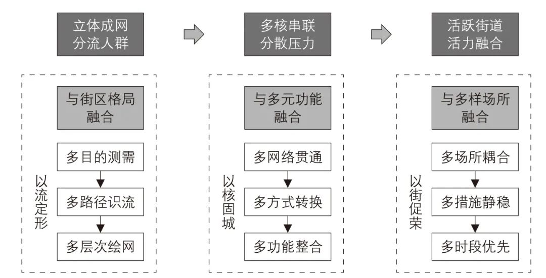 高铁站周边区域步行系统规划：以北京城市副中心站为例