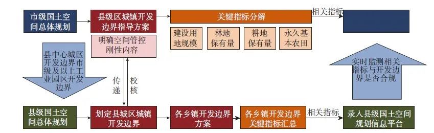【文章精选】市县统筹的城镇开发边界划定实践与思考——以赣州市为例 | 2022年第3期