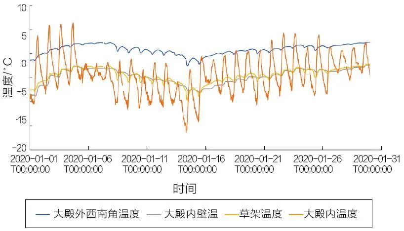 学术分享 | 基于文物本体与环境监测的佛光寺东大殿预防性保护研究 学术分享 | 基于文物本体与环境监测的佛光寺东大殿预防性保护研究