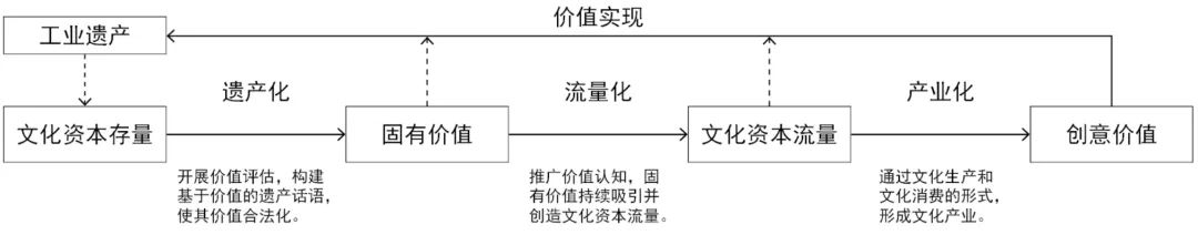 文化经济学视角下的工业遗产数字化转型 文化经济学视角下的工业遗产数字化转型