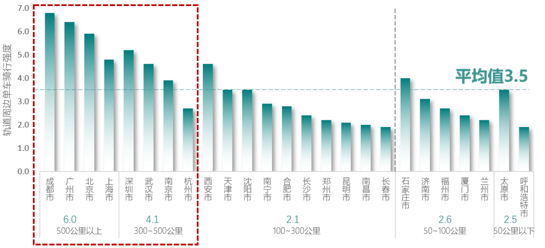 《2022年中国主要城市共享单车/电单车骑行报告》解读 《2022年中国主要城市共享单车/电单车骑行报告》解读