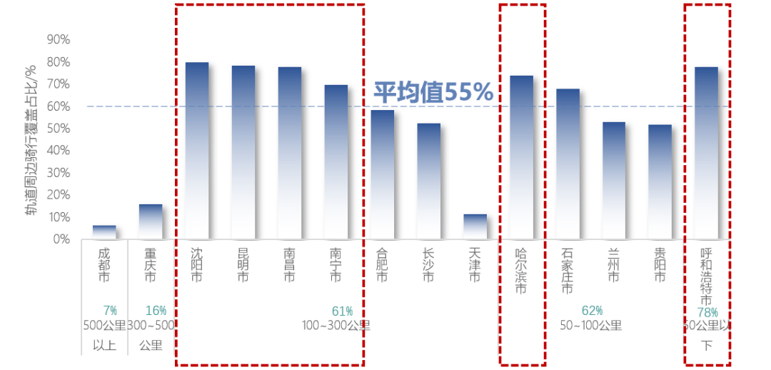 《2022年中国主要城市共享单车/电单车骑行报告》解读 《2022年中国主要城市共享单车/电单车骑行报告》解读