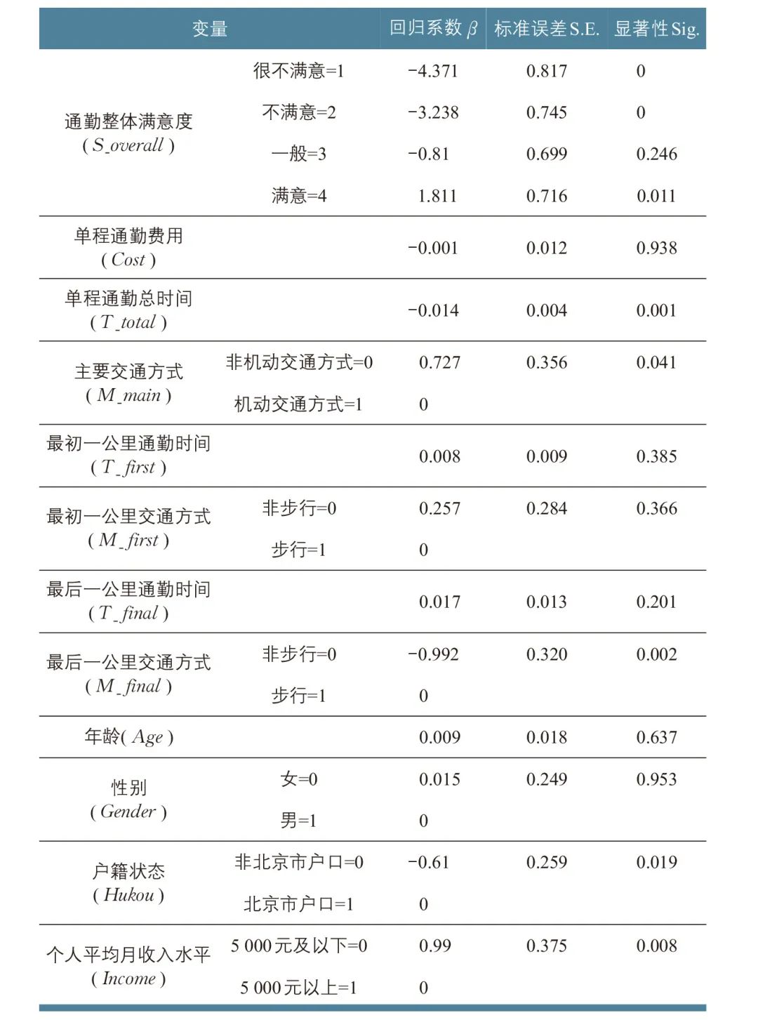 城市轨道交通可达性对通勤满意度的影响 城市轨道交通可达性对通勤满意度的影响