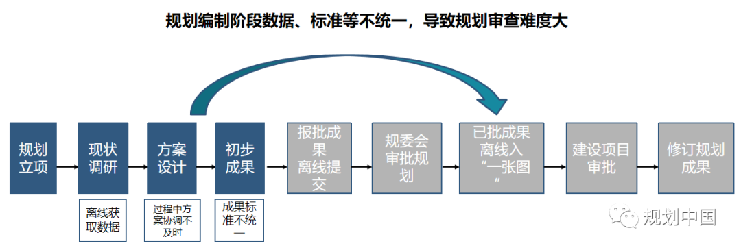 全生命周期视角下规划信息化工作的思考——基于《深圳规划信息化顶层设计》的实践