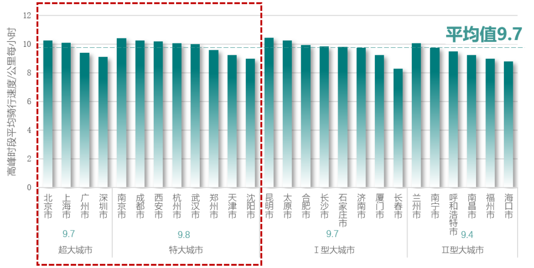 《2022年中国主要城市共享单车/电单车骑行报告》解读 《2022年中国主要城市共享单车/电单车骑行报告》解读