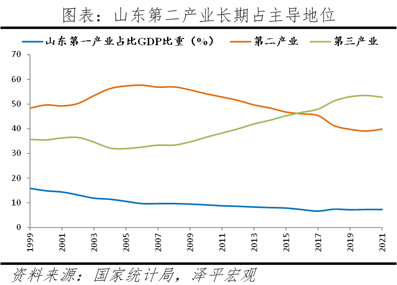 山东重振雄风：北方经济的最后一道防线
