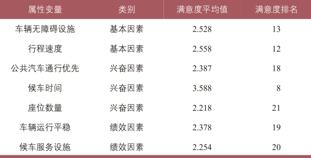 冯苏苇∣公共交通服务适老化满意度研究——以上海市为例 冯苏苇∣公共交通服务适老化满意度研究——以上海市为例