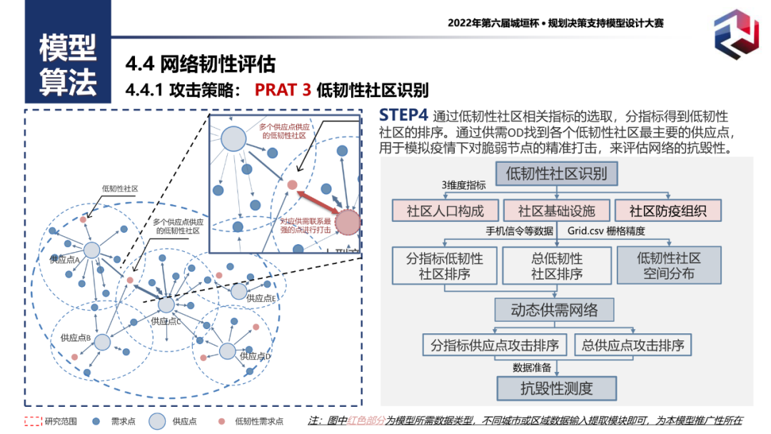 附PPT！二等奖作品——城市生活必需品供应网络仿真模拟与韧性评估：以广州为例