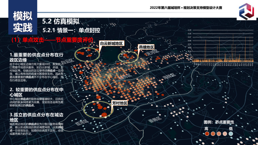 附PPT！二等奖作品——城市生活必需品供应网络仿真模拟与韧性评估：以广州为例