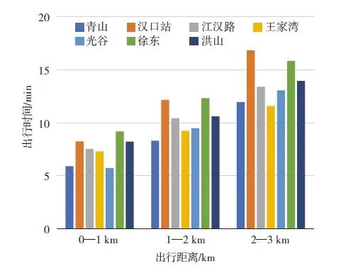 【文章精选】影响绿色出行的短距离通勤空间要素识别与优化——以武汉市为例 | 2022年第3期