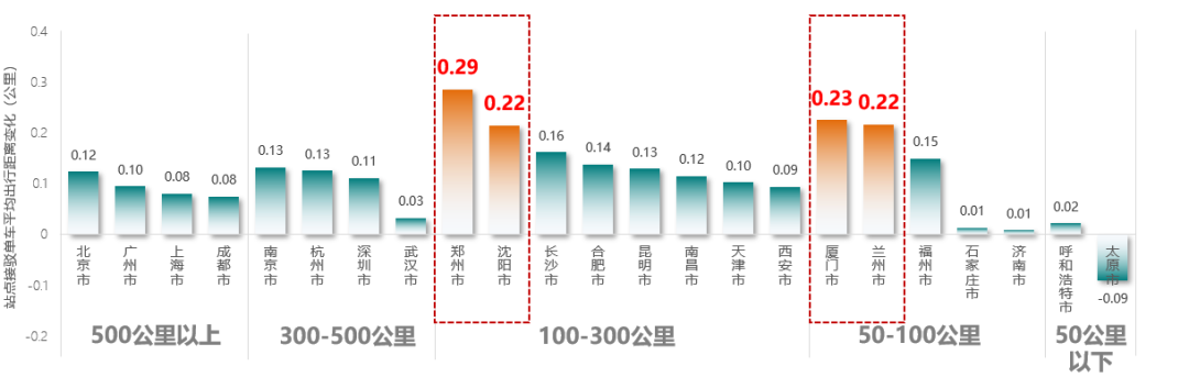 《2022年中国主要城市共享单车/电单车骑行报告》解读 《2022年中国主要城市共享单车/电单车骑行报告》解读
