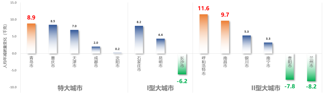 《2022年中国主要城市共享单车/电单车骑行报告》解读 《2022年中国主要城市共享单车/电单车骑行报告》解读
