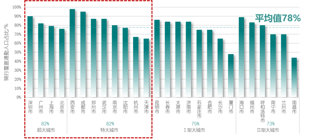 《2022年中国主要城市共享单车/电单车骑行报告》解读 《2022年中国主要城市共享单车/电单车骑行报告》解读
