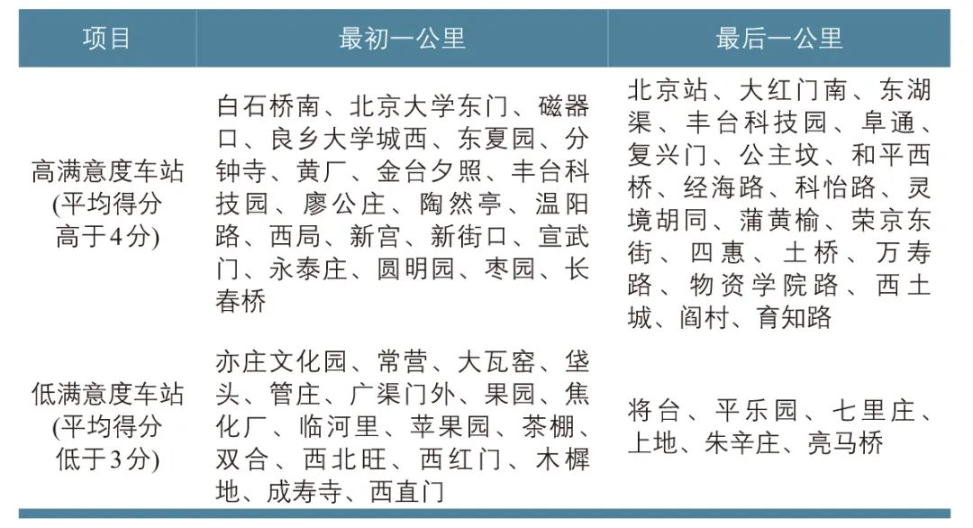 城市轨道交通可达性对通勤满意度的影响 城市轨道交通可达性对通勤满意度的影响