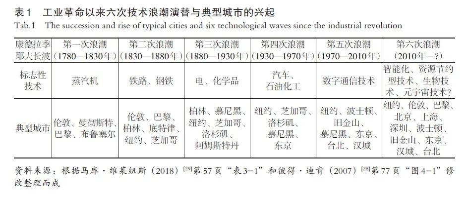 【文章精选】元宇宙与城市发展：逻辑阐释与规划应对 | 2022年第3期