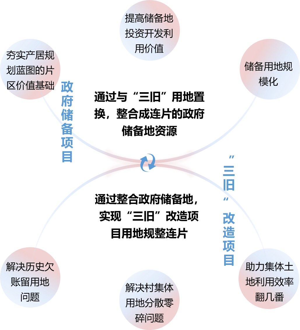 存量建设用地盘活利用新模式大盘点