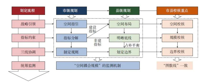 【文章精选】市县统筹的城镇开发边界划定实践与思考——以赣州市为例 | 2022年第3期