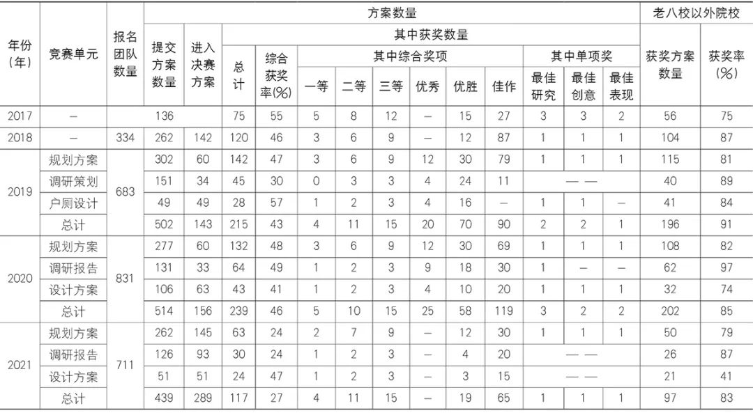 【文章导读】竞赛推动下的乡村规划教学改革探索——全国高等院校大学生乡村规划方案竞赛回顾及展望