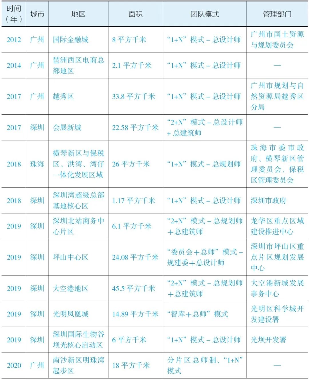 治理规划 | 王世福、梁潇亓:半正式城市设计治理的中国实践 治理规划 | 王世福、梁潇亓:半正式城市设计治理的中国实践