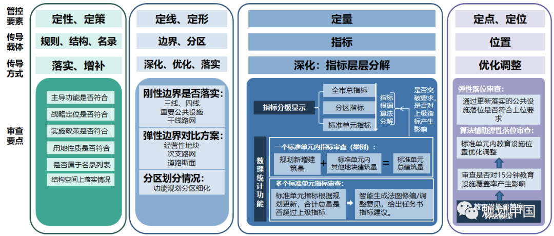 全生命周期视角下规划信息化工作的思考——基于《深圳规划信息化顶层设计》的实践