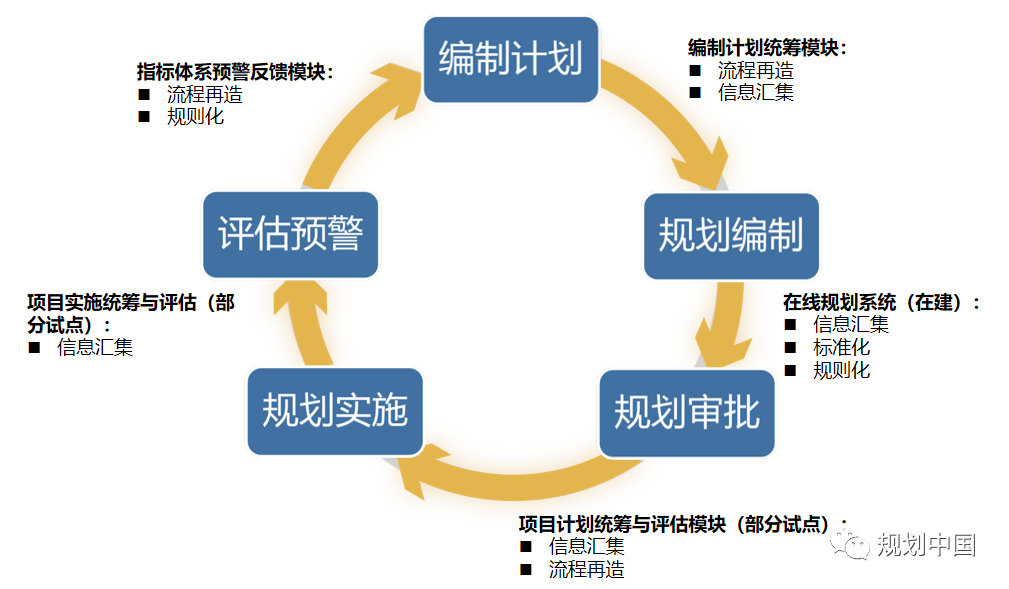 全生命周期视角下规划信息化工作的思考——基于《深圳规划信息化顶层设计》的实践