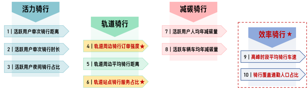 《2022年中国主要城市共享单车/电单车骑行报告》解读 《2022年中国主要城市共享单车/电单车骑行报告》解读
