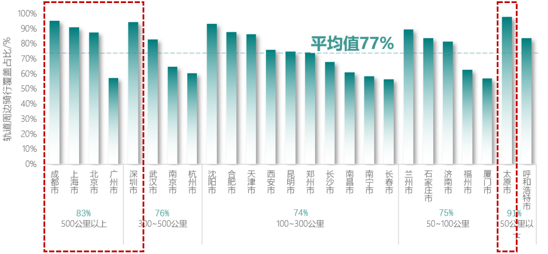《2022年中国主要城市共享单车/电单车骑行报告》解读 《2022年中国主要城市共享单车/电单车骑行报告》解读