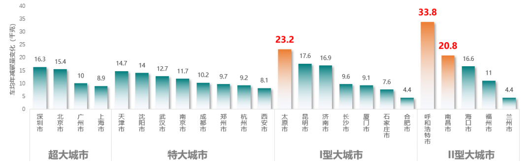 《2022年中国主要城市共享单车/电单车骑行报告》解读 《2022年中国主要城市共享单车/电单车骑行报告》解读