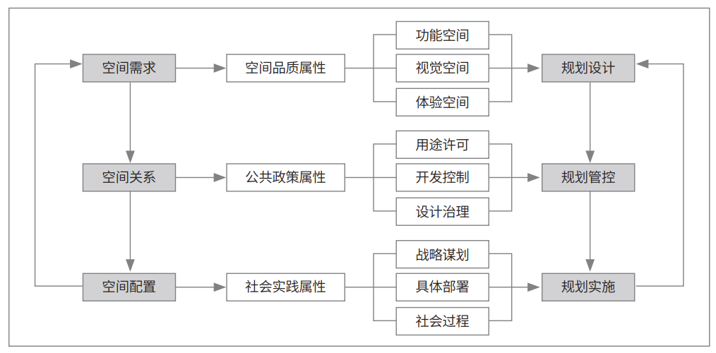国土空间规划变革下城乡规划学科内涵再认识