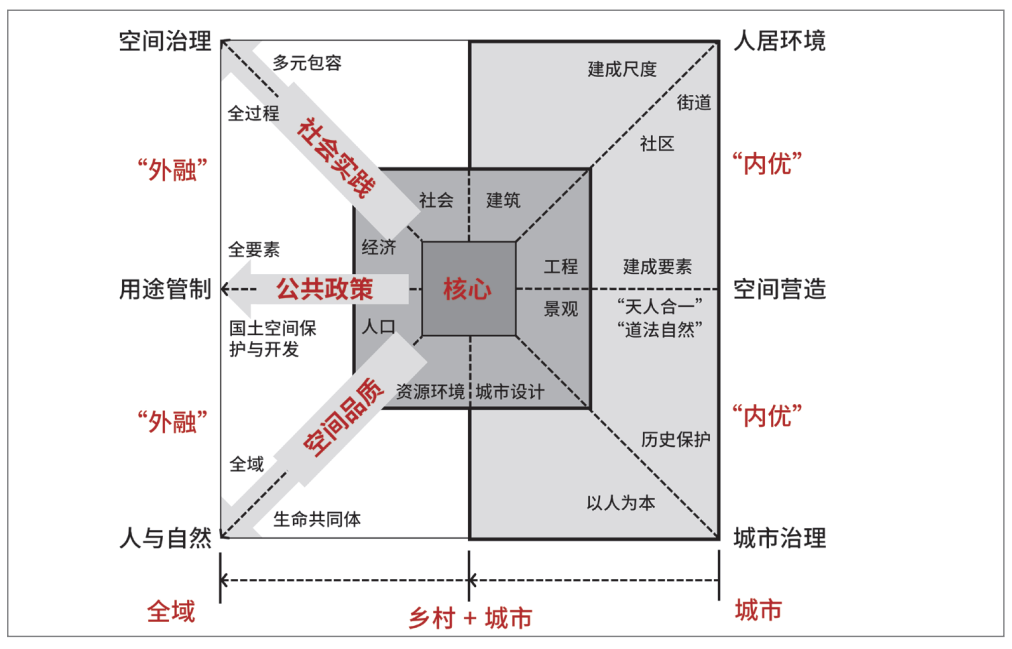 国土空间规划变革下城乡规划学科内涵再认识