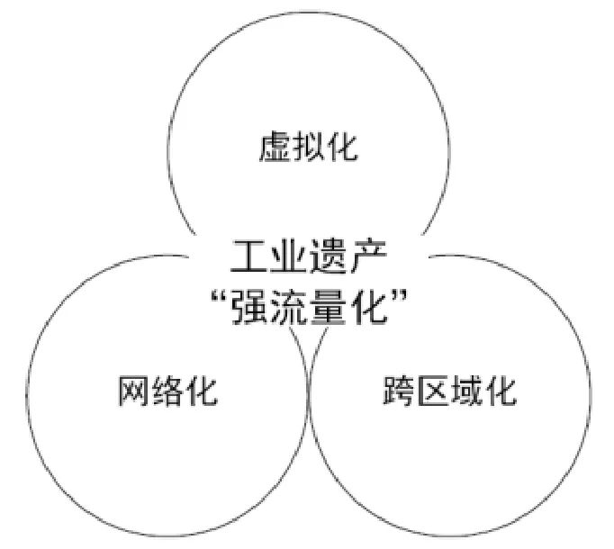 文化经济学视角下的工业遗产数字化转型 文化经济学视角下的工业遗产数字化转型