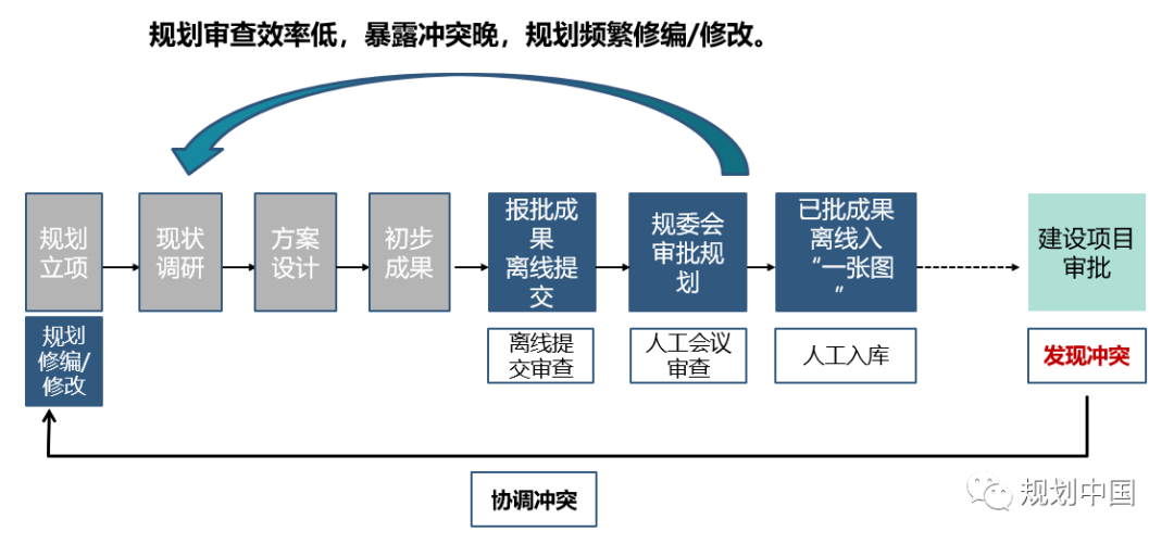 全生命周期视角下规划信息化工作的思考——基于《深圳规划信息化顶层设计》的实践