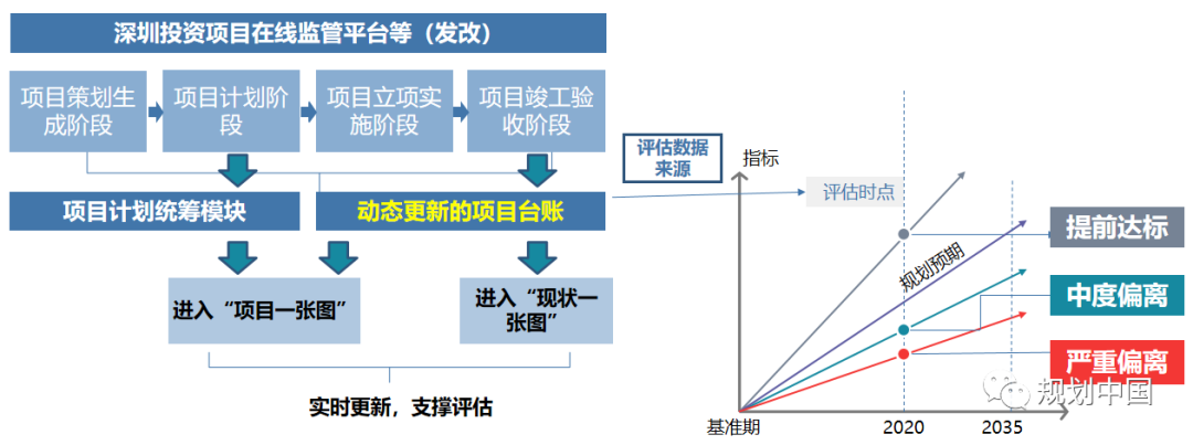 全生命周期视角下规划信息化工作的思考——基于《深圳规划信息化顶层设计》的实践
