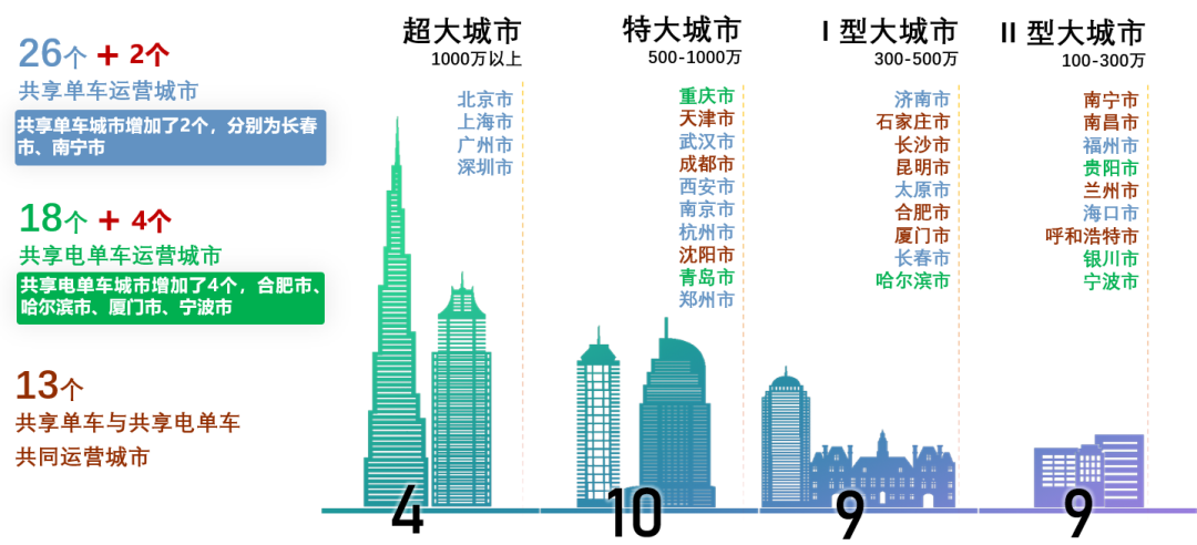 《2022年中国主要城市共享单车/电单车骑行报告》解读 《2022年中国主要城市共享单车/电单车骑行报告》解读