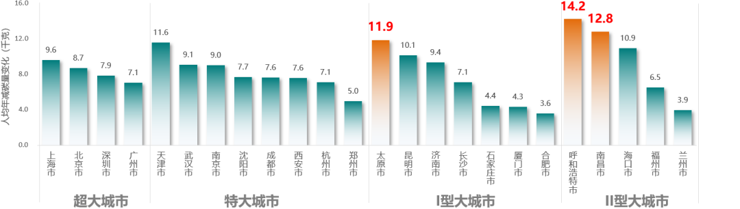 《2022年中国主要城市共享单车/电单车骑行报告》解读 《2022年中国主要城市共享单车/电单车骑行报告》解读
