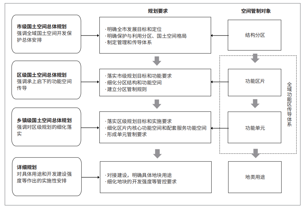 规划设计|国土空间规划体系下市级全域功能区体系研究——以武汉市为例 规划设计|国土空间规划体系下市级全域功能区体系研究——以武汉市为例
