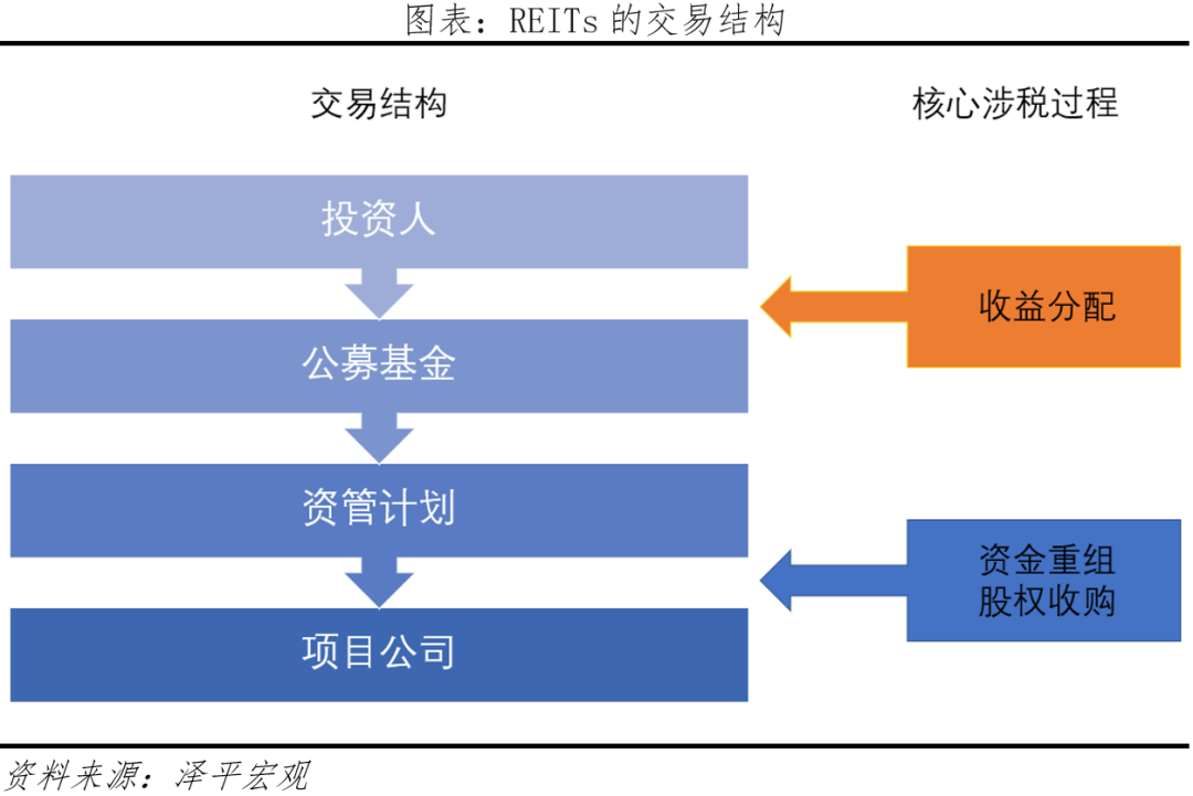 中国公募REITs研究报告2022