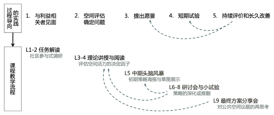 日常公共空间的重塑：探索城市更新视角下的实践式建筑教学