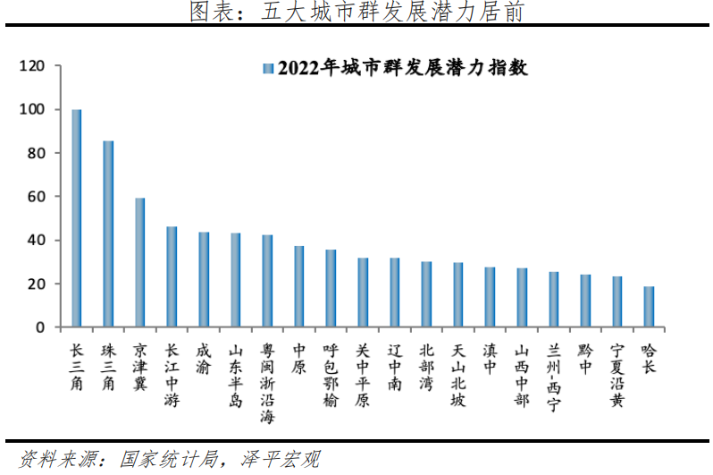 中国城市群发展潜力排名:2022 中国城市群发展潜力排名:2022
