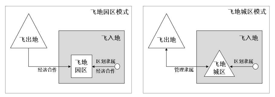区域链接:飞地新区的弹性空间治理模式研究 区域链接:飞地新区的弹性空间治理模式研究