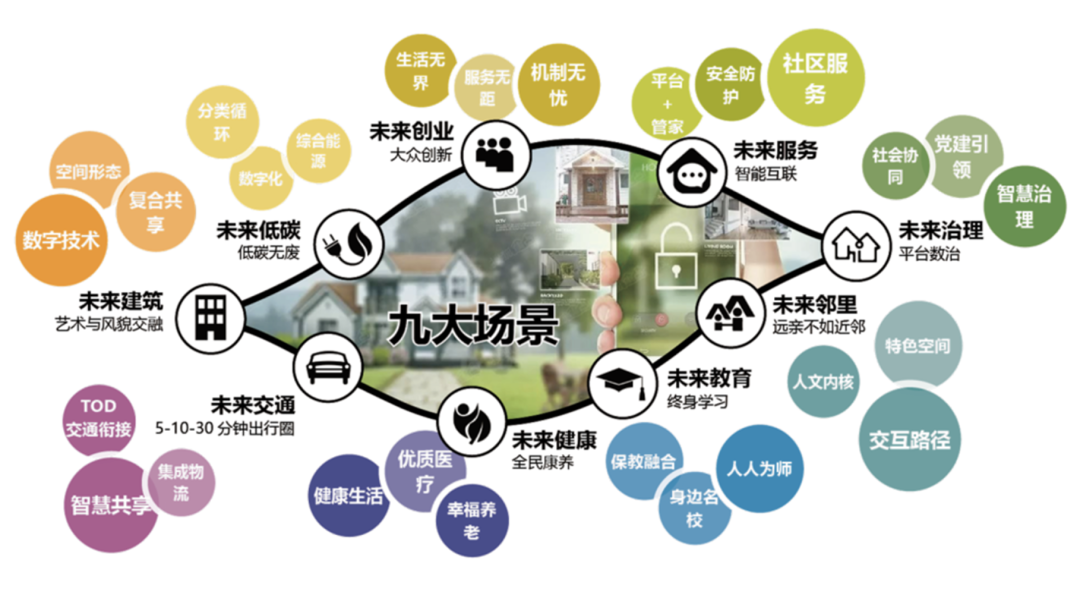 可持续·共享·智能的未来城市居住场景 | 2022北京国际设计周城市设计展览③ 可持续·共享·智能的未来城市居住场景 | 2022北京国际设计周城市设计展览③