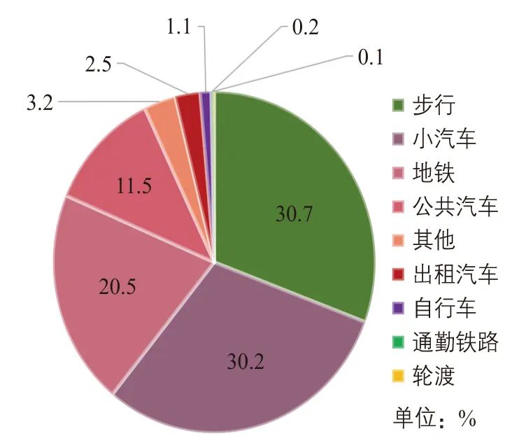 纽约市街道规划设计与治理启示