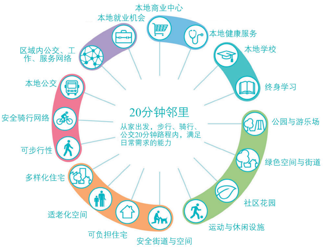 期刊精粹 | 15分钟生活圈的三个尺度和规划趋势【2022.5期优先看】