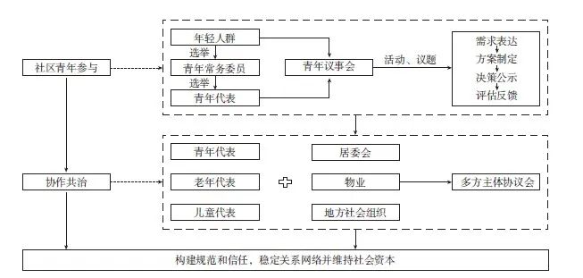 【文章精选】青年发展型城市建设：老旧社区社会活力再生规划路径研究 | 2022年第3期