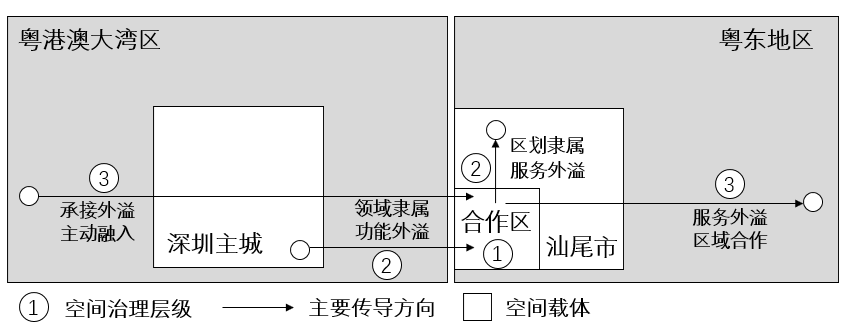 区域链接:飞地新区的弹性空间治理模式研究 区域链接:飞地新区的弹性空间治理模式研究